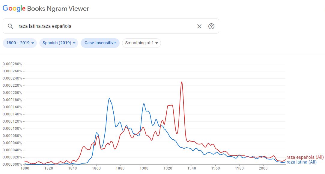 raza española / raza latina en Ngram 1800-2019 ngram