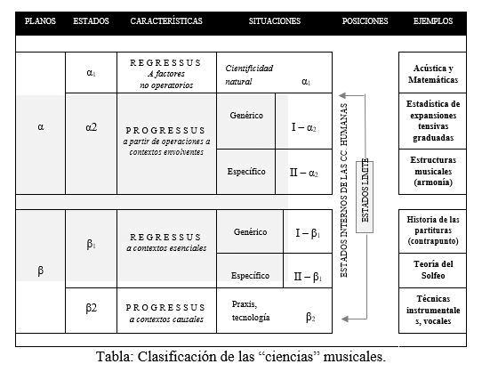 Diagrama II: esquema de la noetología musical Tabla
