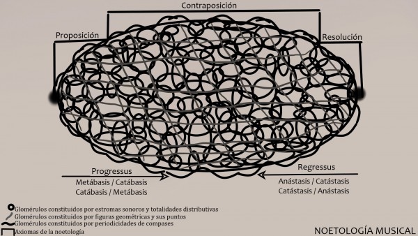 Noetología musical