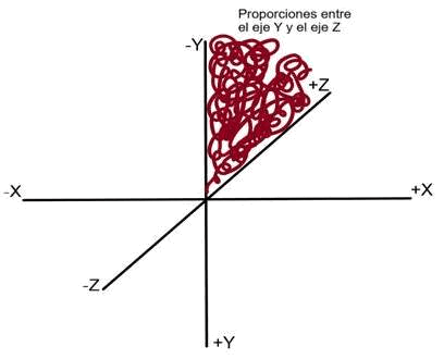 Proporciones de las periodicidades